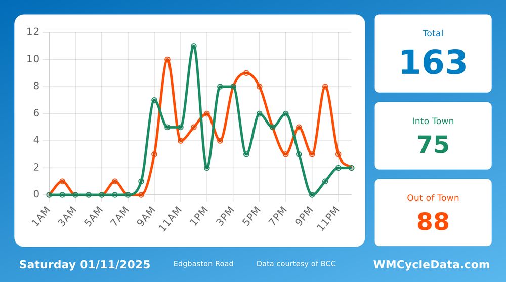 A graph showing the hourly counts. The usual trend is a peak in early morning and then a second peak in the afternoon.