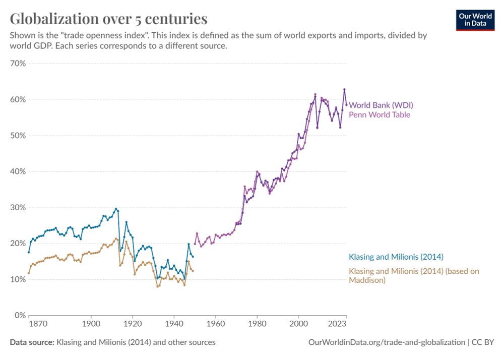 Graph of trade openness (total world trade as a fraction of world GDP) from 1870 to 2023, showing a slow increase in trade openness up to First  World War; then dramatic fall in the 1920s and 1930s; a rapid and persistent rise to very high levels in the post-War period; followed by a flattening after the Great Recession.
