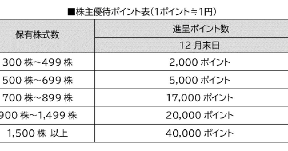 2025年12月開始 オークネットの新株主優待制度で多彩な特典を提供