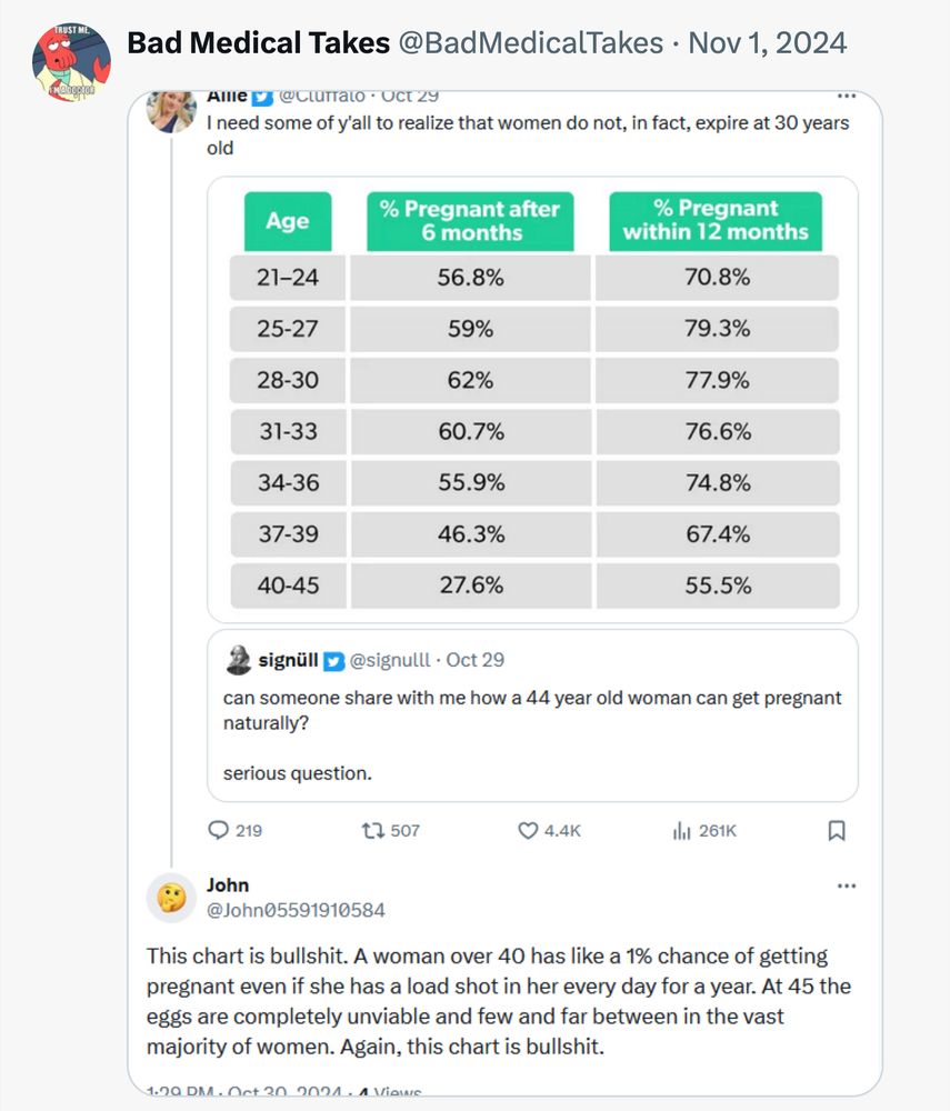 Screenshot of a previous Bad Medical Take by the same account, replying to a chart showing continued (if decreasing) fertility rates with age up to the 40-45 age range: John @John05591910584: This chart is bullshit. A woman over 40 has like a 1% chance of getting pregnant even if she has a load shot in her every day for a year. At 45 the eggs are completely unviable and few and far between in the vast majority of women. Again, this chart is bullshit.