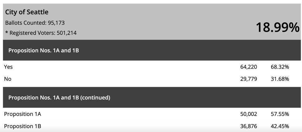 Social housing initiative results: 57% for 1A, 42% for the big backed 1B