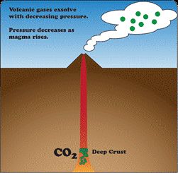GIF Taken from IRIS/Active Earth monitor. Depicts how gases escape (exsolve) from magmas as they ascend towards the surface. CO2 is the first to exsolve, followed by sulfur and water. 