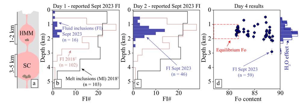 Main results from the simulation. Fluid inclusions were trapped at ~1-2 km depth, which corresponds with the well-constrained Halemaʻumaʻu magma reservoir. 