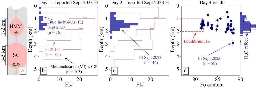 Main results from the simulation. Fluid inclusions were trapped at ~1-2 km depth, which corresponds with the well-constrained Halemaʻumaʻu magma reservoir. 