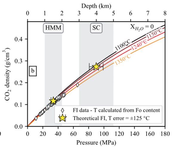 Graph depicts the relationship between Pressure and depth of entrapment with CO2 density of a fluid inclusion at different magmatically relevant temperatures. Increasing pressure and depth mean increasing density of CO2. 