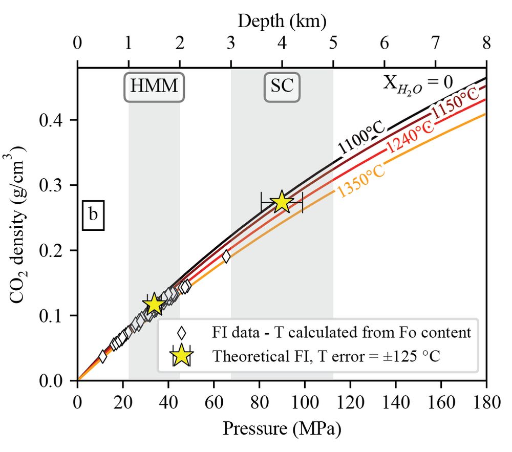 Graph depicts the relationship between Pressure and Depth of fluid inclusion entrapment with CO2 density at different magmatically relevant temperatures. Increasing pressure and depth mean increasing density of CO2.