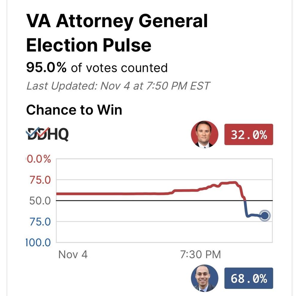 A chart of chance to win by decision desk HQ for attorney general in Virginia. The graph trends towards Republican until right at the end and swings democrat significantly despite being at 95% reporting 