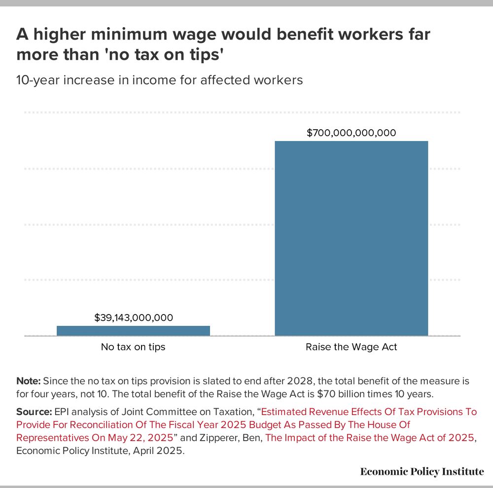 Chart showing that raising the federal minimum wage to $17 would provide $700 bn to workers, compared with only $39 bn from no tax on tips policy.