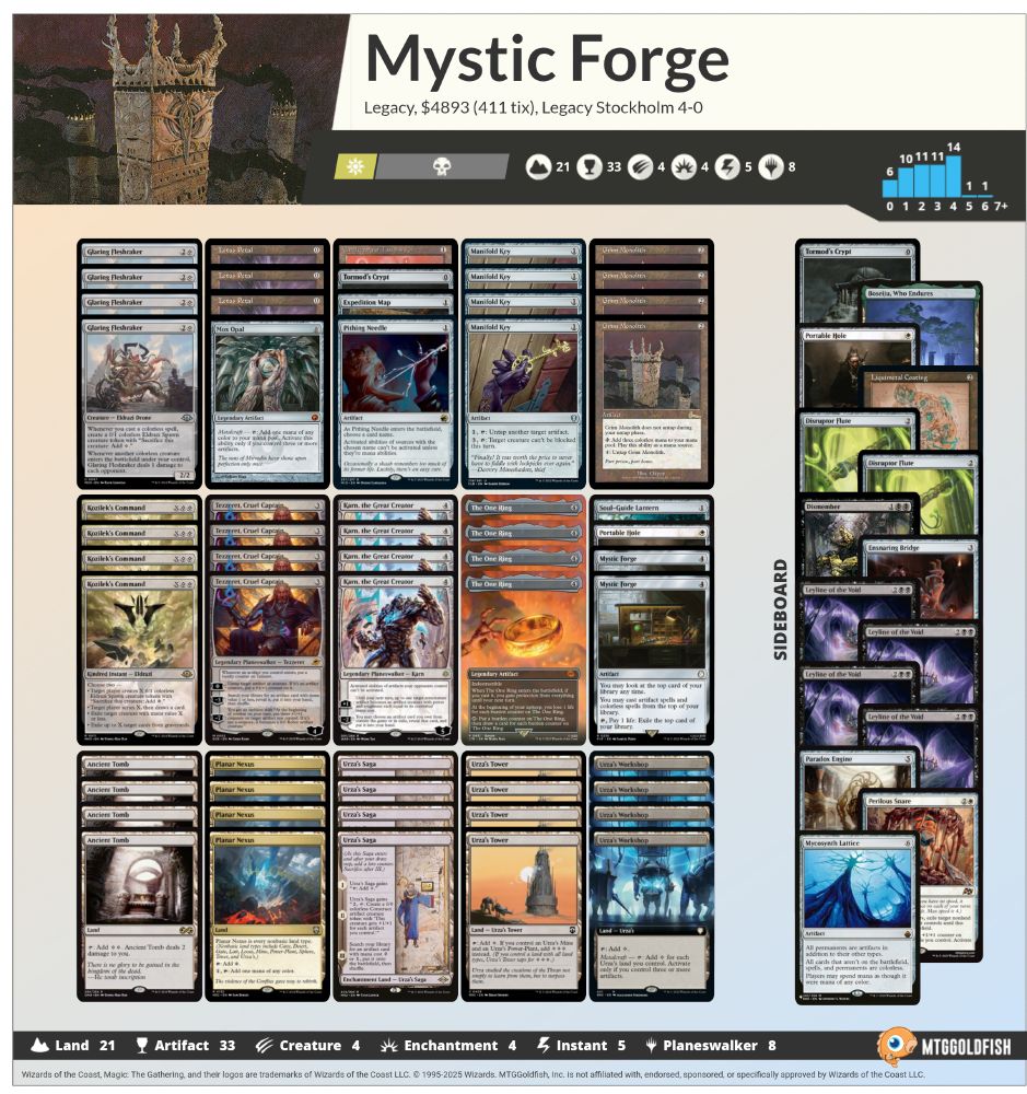 251106 | Viktor Haga | 2nd /24
Mystic Forge - Screenshot of deck

Our links: https://linktr.ee/legacystockholm

MAINDECK:
2 Mystic Forge
4 Urza's Saga
4 Ancient Tomb
4 Manifold Key
4 Kozilek's Command
4 Grim Monolith
4 Planar Nexus
1 Pithing Needle
4 The One Ring
4 Urza's Tower
1 Mox Opal
1 Tormod's Crypt
4 Tezzeret, Cruel Captain
4 Karn, the Great Creator
4 Urza's Workshop
3 Lotus Petal
4 Glaring Fleshraker
1 Expedition Map
1 Portable Hole
1 Soul-Guide Lantern
1 Candelabra of Tawnos

Sideboard
2 Disruptor Flute
4 Leyline of the Void
1 Tormod's Crypt
1 Dismember
1 Ensnaring Bridge
1 Mycosynth Lattice
1 Perilous Snare
1 Portable Hole
1 Liquimetal Coating
1 Boseiju, Who Endures
1 Paradox Engine