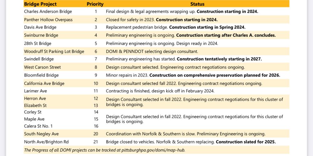 A table showing bridges in Pittsburgh and timelines for repair and construction. Table available at: https://www.pittsburghpa.gov/City-Government/Boards-Authorities-Commissions/List-of-Boards-Authorities-Commissions/Bridge-Asset-Management-Program