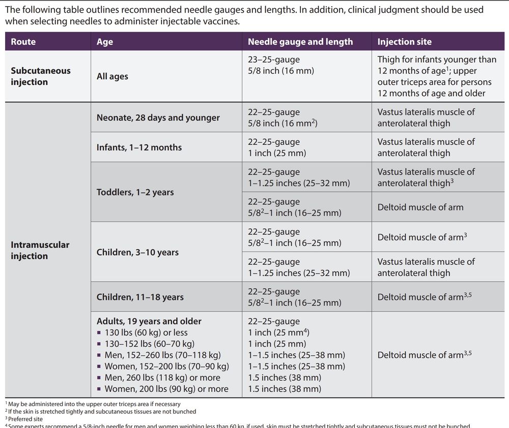 A screenshot of a CDC table showing recommended needle lengths for administering vaccines. Of note, while a 1" needle is appropriate for most adults, a 1.5" needle is recommended for men over 260 pounds and women over 200 pounds. This is to ensure that the vaccine reaches the deltoid muscle of the arm. The chart's header also advises that "clinical judgment should be used when selecting needles to administer injectable vaccines."