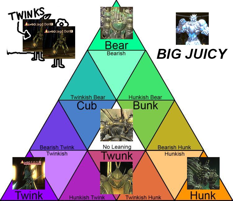 Gay body type alignment chart with three axes for Bear, Twink, and Hunk. Brute Justice at the top represents Bear, E.D.D. on the left represents Twink, Alexander Prime on the right represents Hunk, Cruise Chaser on the bottom represents Twunk, and Perfect Alexander represents No Leaning in the center. Two Jagd dolls in the upper left are labelled as "TWINKS" using the gay pikmin satire comic, and Living Liquid is in the upper right, labelled as "BIG JUICY"