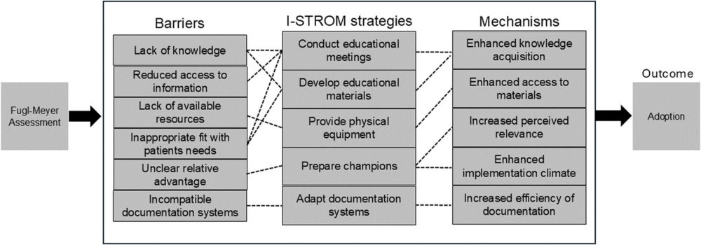 Bundling implementation strategies supports outcome measure adoption in stroke rehabilitation: preliminary findings - Implementation Science Communications