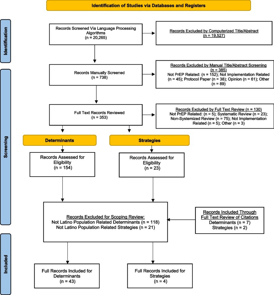 Pre-exposure Prophylaxis (PrEP) implementation among latino MSM: a qualitative scoping review of implementation determinants and change methods - Implementation Science Communications