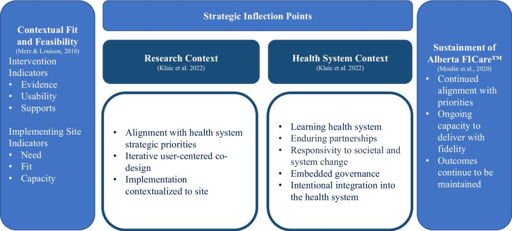 Mobilizing strategic inflection points for sustainment of an effective intervention in an integrated learning health system: an interpretive description - Implementation Science Communications