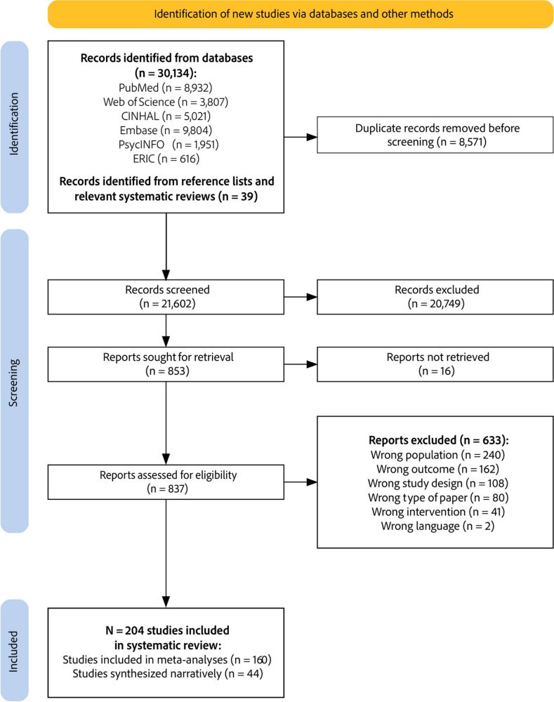 Effects of implementation strategies on nursing practice and patient outcomes: a comprehensive systematic review and meta-analysis - Implementation Science