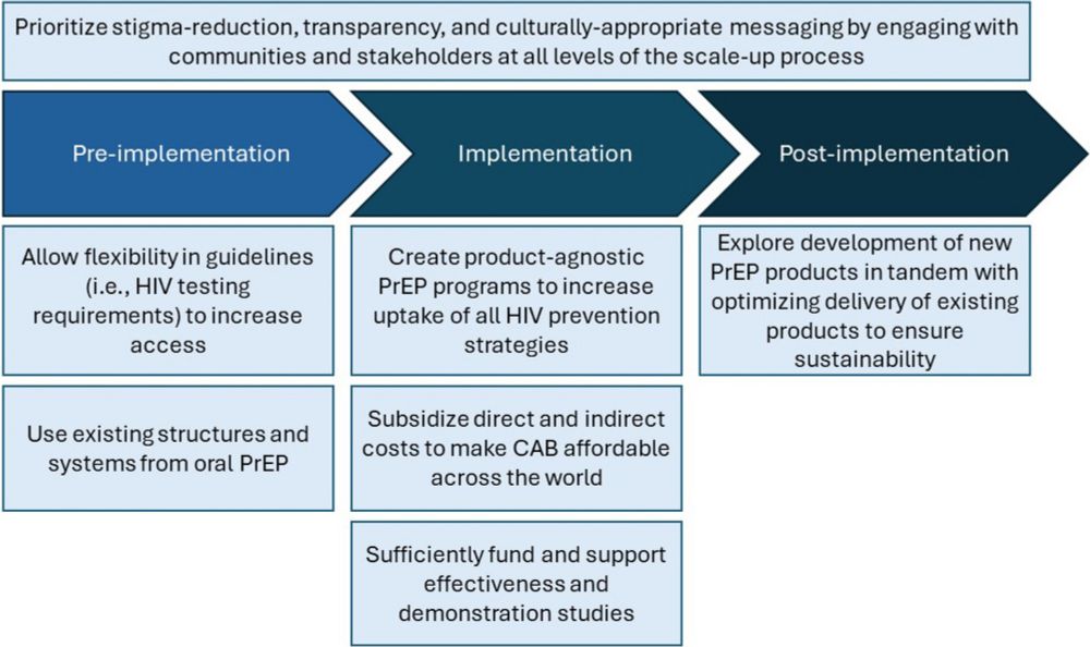 The pathway to delivering injectable CAB for HIV prevention: strategies from global PrEP leaders leveraging an adapted version of the Intervention Scalability Assessment Tool (ISAT) - Implementation S...