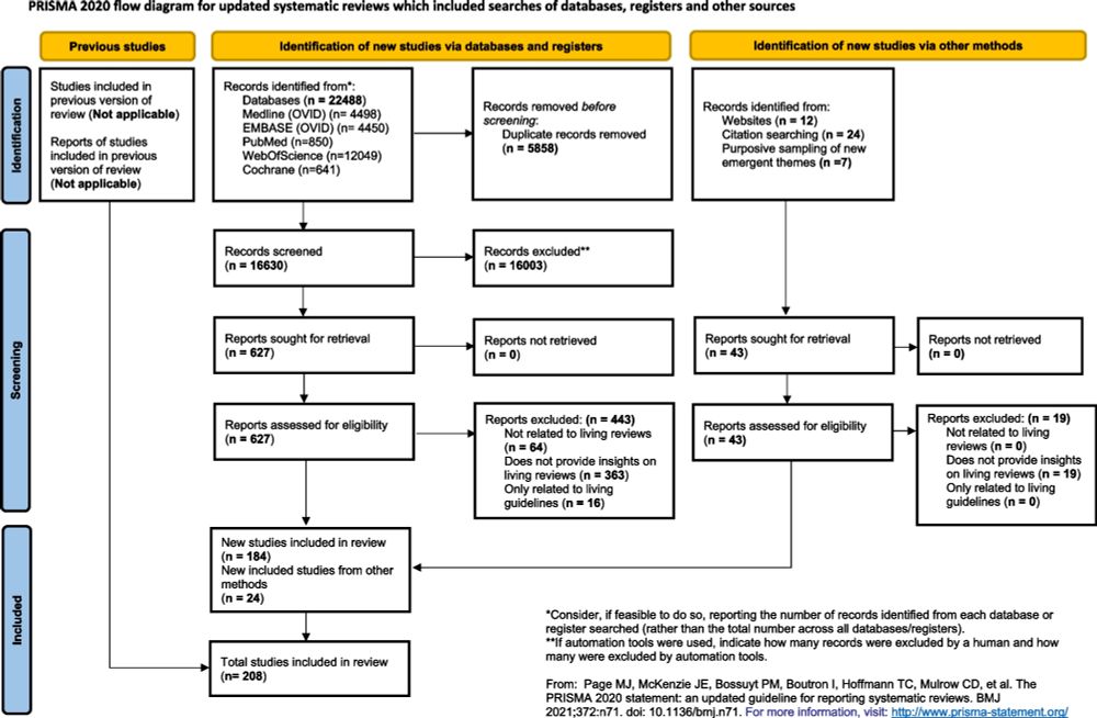 A living critical interpretive synthesis to yield a framework on the production and dissemination of living evidence syntheses for decision-making - Implementation Science