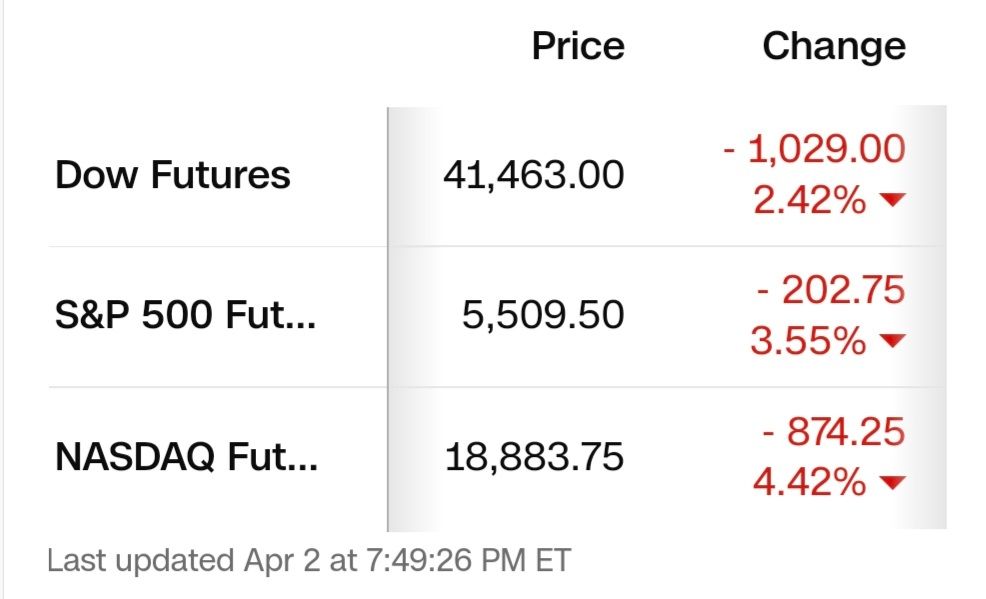 Picture shows Dow Futures down 2.42%, S&P 500 Futures down 3.55% and NASDAQ Futures down 4.42%