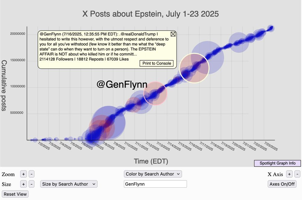 Spotlight graph of X discourse about Epstein from July 1 to July 16.  Plotted posts are limited to posts that received >500 reposts from accounts with >50,000 followers. 

Graphs shows several large red spheres (posts from GenFlynn) between 7/8 and 7/17. This post is highlighted:

http://twitter.com/GenFlynn/statuses/1945522795875877077

@GenFlynn (7/16/2025, 12:35:55 PM EDT): .@realDonaldTrump I hesitated to write this however, with the utmost respect and deference to you for all you’ve withstood (few know it better than me what the “deep state” can do when they want to turn on a person). The EPSTEIN AFFAIR is NOT about who killed him or if he committed suicide—personally, I’m glad this known pedophile is dead. 

But neither is this a hoax. 

This issue goes beyond all that. There are millions of Americans who overwhelmingly voted for you to be OUR President, and we want you to be massively successful. No one more than me. Personally, I still have a target on my forehead. I know that but, like you, I still fight. 

Beyond all that, OUR country is facing a level of internal subversion and it is a relentless attack on the very foundation of our constitutional republic. If you’re not successful, our country may not survive. It is that extreme of a situation we currently face. Read Lincoln’s Lyceum speech of 1838. He knew, as you know (and as we all can see with our very eyes), our nation will not die from a foreign foe, NEVER, if we die, it will be by our own suicide. 

There is an ongoing undermining by subversive elements inside and outside the USG. That is the essence of the deep state.

All we want at this stage is for a modicum of trust to be reestablished between our federal government and the people it is designed to serve. That’s all (PERIOD!). 

An element that is of great importance surrounding this Epstein affair is the fact this man was a known pedophile, had a list of clients who represented the upper crust of society, and likely did untoward things to CH…