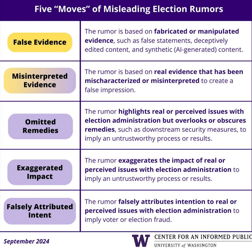 FIVE "MOVES" OF MISLEADING ELECTION RUMORS FALSE EVIDENCE — The rumor is fabricated or manipulated evidence, such as false statements, deceptively edited content, and synthetic (AI-generated) content. MISINTERPRETED EVIDENCE — The rumor is based on real evidence that has been mischaracterized or misinterpreted to create a false impression. OMITTED REMEDIES — The rumor highlights real or perceived issues with election administration but overlooks or obscures remedies, such as downstream security measures, to imply an untrustworthy process or results. EXAGGERATED IMPACT — The rumor exaggerates the impact of real or perceived issues with election adminstration to imply an untrustworthy process or results. FALSE ATTRIBUTED INTENT — The rumor falsely attributes intention to real or perceived issues with election administration to imply voter or election fraud.