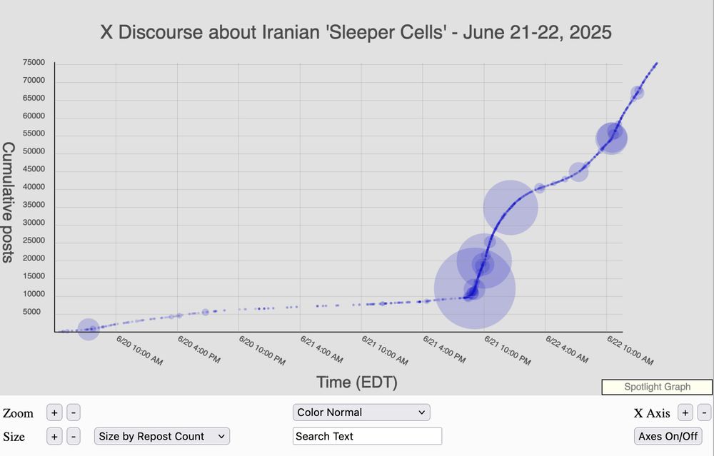 Spotlight graph of X discourse about Iranian 'Sleeper Cells' on June 20-22. Graph showing X posts along time (X axis) and cumulative number of X posts shared by that time (Y axis). Individual tweets are sized by the total number of reposts. Graph follows very slow growth from around 8am (EDT) on June 20 through about 9pm on June 21, when the rate of tweets (and retweets) grows substantially for about three hours before tapering off. The rate surges again starting around 7am the next morning.