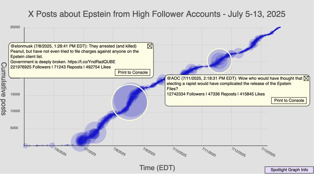 Spotlight graph of X discourse about Epstein from July 5 to July 13. Graph showing X posts along time (X axis) and cumulative number of X posts shared by that time (Y axis). Counts are limited to posts (excluding reposts) from accounts with more than 25,000 followers. Individual tweets are sized by the total number of reposts. Graph shows initially low activity (X posts from high follower accounts), with a first surge on July 6, starting at 9pm EDT, and then surging again the next morning and throughout that day. After that, there are additional periods of increased activity (though not as much as July 6 and 7) which occurs during the days, with tapering off during the nights.

Two posts are highlighted:

<First Post>
@elonmusk (7/8/2025, 1:28:41 PM EDT): They arrested (and killed) Peanut, but have not even tried to file charges against anyone on the Epstein client list.

Government is deeply broken. https://t.co/YndRadQUBE
221976925 Followers | 71243 Reposts | 492754 Likes

http://twitter.com/elonmusk/statuses/1942636971450589642

<Second Post>
@AOC (7/11/2025, 2:18:31 PM EDT): Wow who would have thought that electing a rapist would have complicated the release of the Epstein Files?
12742334 Followers | 47336 Reposts | 415845 Likes

http://twitter.com/AOC/statuses/1943736675877658637
 
