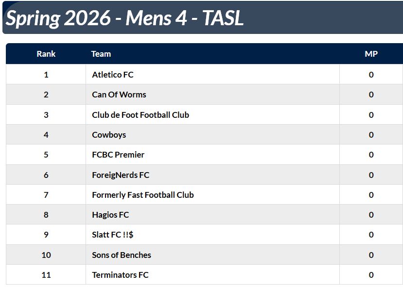Mens 4 - TASL

Atletico FC
Can Of Worms
Club de Foot Football Club
Cowboys
FCBC Premier
ForeigNerds FC
Formerly Fast Football Club
Hagios FC
Slatt FC !!$
Sons of Benches
Terminators FC 