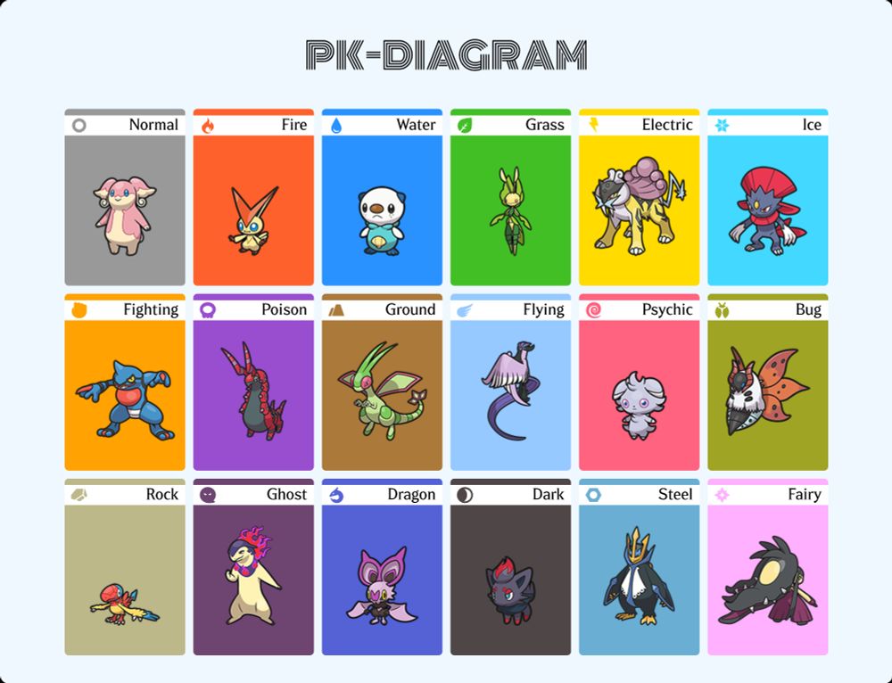 PK-Diagram of my favorite Pokemon by type: Audino, Victini, Oshawott, Leavanny, Raikou, Weavile, Toxicroak, Scolipede, Flygon, Galarian Articuno, Espurr, Volcarona, Archen, Hisuian Typhlosion, Noibat, Zorua, Empoleon and Mega Mawile