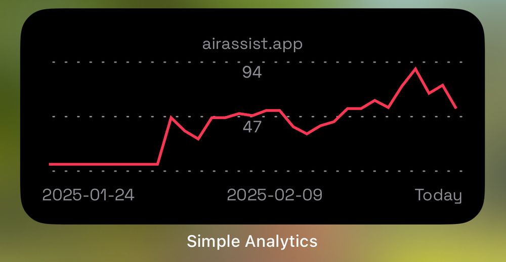 Graph showing website visitors to AirAssist.app
