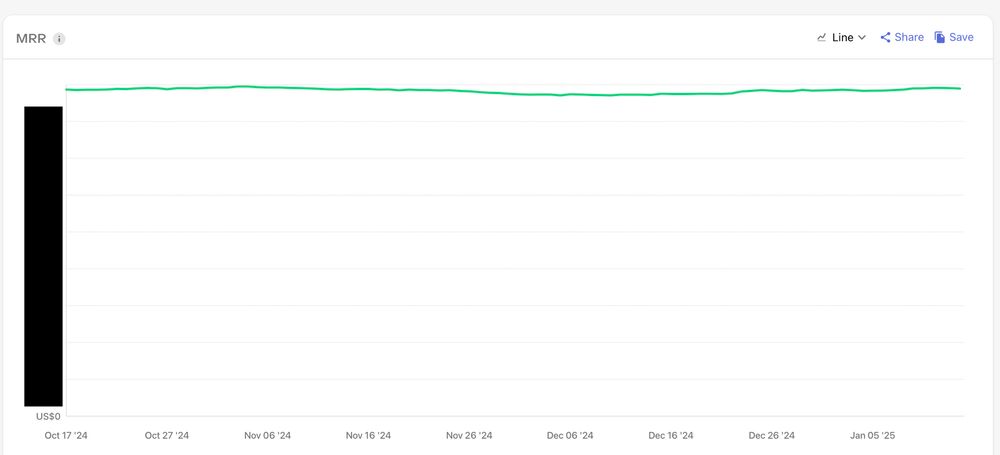 Chart with the line only being in the top segment of the chart, leaving most of the chart empty.
