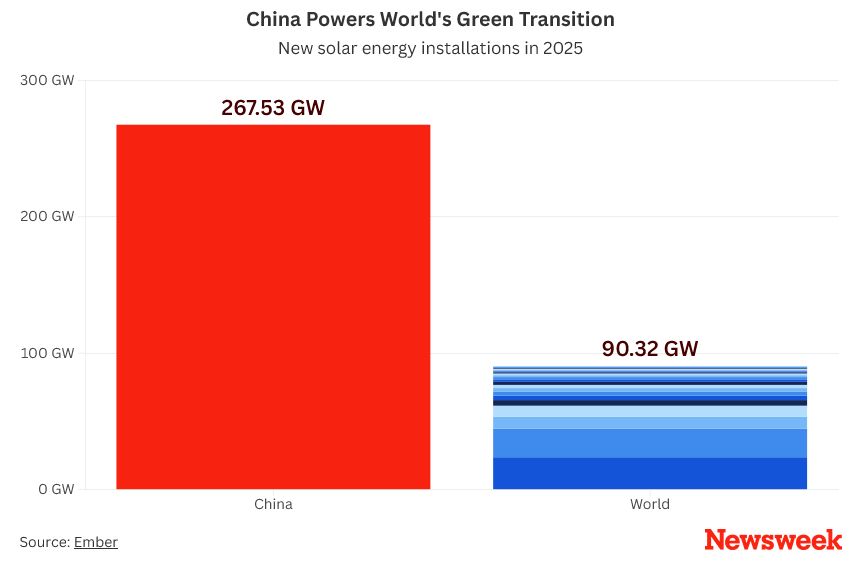 Chart show China solar growth compared to the rest of the world