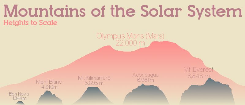 Image comparing heights of tall mountains in our solar system.