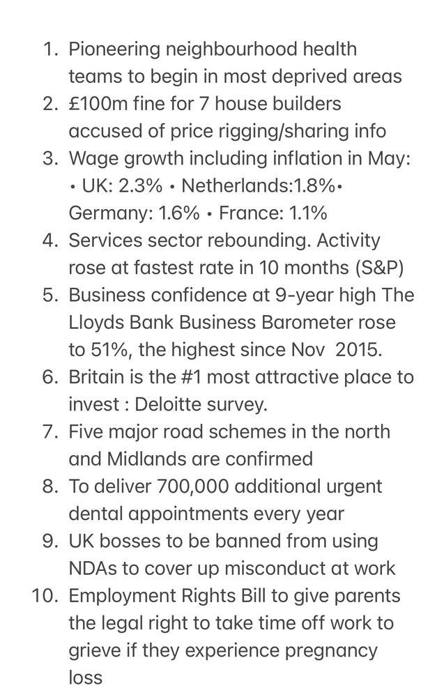 
1. Pioneering neighbourhood health teams to begin in most deprived areas
2. £100m fine for 7 house builders accused of price rigging/sharing info
3. Wage growth including inflation in May: • UK: 2.3% • Netherlands:1.8%• Germany: 1.6% • France: 1.1%
4. Services sector rebounding. Activity rose at fastest rate in 10 months (S&P)
5. Business confidence at 9-year high The Lloyds Bank Business Barometer rose to 51%, the highest since Nov  2015.
6. Britain is the #1 most attractive place to invest : Deloitte survey.
7. Five major road schemes in the north and Midlands are confirmed
8. To deliver 700,000 additional urgent dental appointments every year
9. UK bosses to be banned from using NDAs to cover up misconduct at work
10. Employment Rights Bill to give parents the legal right to take time off work to grieve if they experience pregnancy loss
11. The number of people feeling financially secure has risen this quarter by 3% 