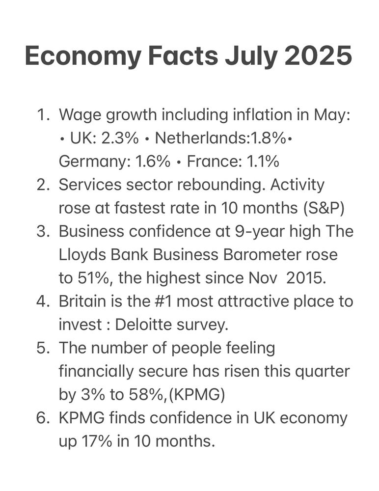 Economy Facts July 2025

1. Wage growth including inflation in May: • UK: 2.3% • Netherlands:1.8%• Germany: 1.6% • France: 1.1%
2. Services sector rebounding. Activity rose at fastest rate in 10 months (S&P)
3. Business confidence at 9-year high The Lloyds Bank Business Barometer rose to 51%, the highest since Nov  2015.
4. Britain is the #1 most attractive place to invest : Deloitte survey.
5. The number of people feeling financially secure has risen this quarter by 3% to 58%,(KPMG)
6. KPMG finds confidence in UK economy up 17% in 10 months.