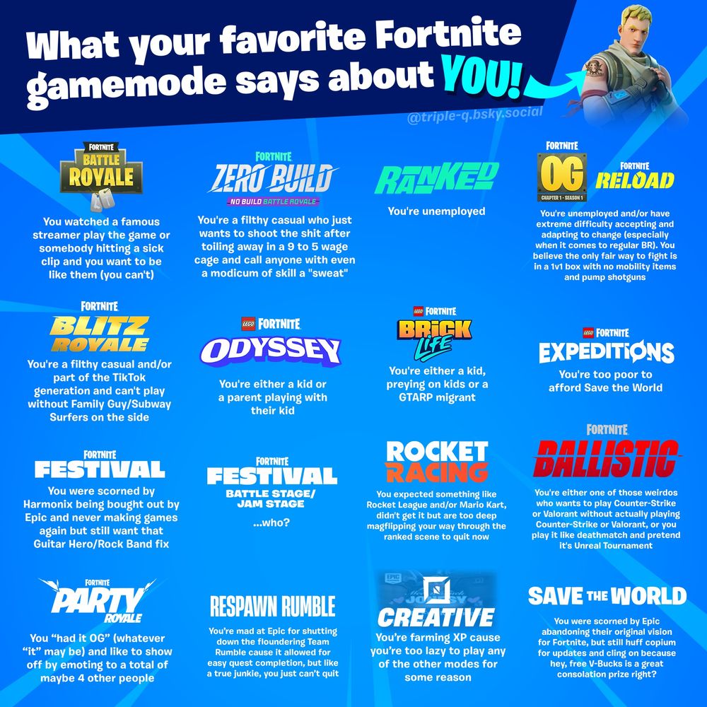 Battle Royale: You watched a famous streamer play the game or somebody hitting a sick clip and you want to be like them (you can't)

Zero Build: You're a filthy casual who just wants to shoot the shit after toiling away in a 9 to 5 wage cage and call anyone with even a modicum of skill a "sweat"

Ranked: You're unemployed

OG/Reload: You're unemployed and/or have extreme difficulty accepting and adapting to change (especially when it comes to regular BR). You believe the only fair way to fight is in a 1v1 box with no mobility items and pump shotguns

Blitz: You're a filthy casual and/or part of the TikTok generation and can't play without Family Guy/Subway Surfers on the side
 
Odyssey: You're either a kid or a parent playing with their kid

Brick Life: You're either a kid, preying on kids or a GTARP migrant

Expeditions: You're too poor to afford Save the World

Festival: You were scorned by Harmonix being bought out by Epic and never making games again but still want that Guitar Hero/Rock Band fix

Battle Stage/Jam Stage: ...who?

Rocket Racing: You expected something like Rocket League and/or Mario Kart, didn't get it but are too deep magflipping your way through the ranked scene to quit now

Ballistic: You're either one of those weirdos who wants to play Counter-Strike or Valorant without actually playing CS or Valorant, or you play it like deathmatch and pretend it's Unreal Tournament

Party Royale: You “had it OG” (whatever “it” may be) and like to show off by emoting to a total of maybe 4 other people

Respawn Rumble: You’re mad at Epic for shutting down the floundering Team Rumble cause it allowed for easy quest completion, but like a true junkie, you just can’t quit

Creative: You’re farming XP cause you’re too lazy to play any of the other modes for some reason

Save the World: You were scorned by Epic abandoning their original vision for Fortnite, but still huff copium for updates and cling on because hey, free V-Bucks is a great consolation prize right?