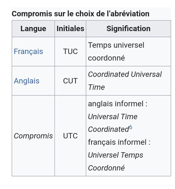Français
TUC
Temps universel coordonné


Anglais
CUT
Coordinated Universal Time

Le compromis:
anglais informel :
Universal Time Coordinated
français informel :
Universel TempsCoordonné
