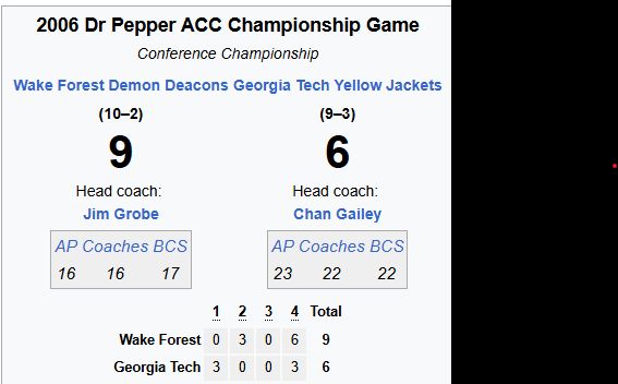Score of the 2006 ACC Championship Football Game. Wake Forest 9, Georgia Tech 6