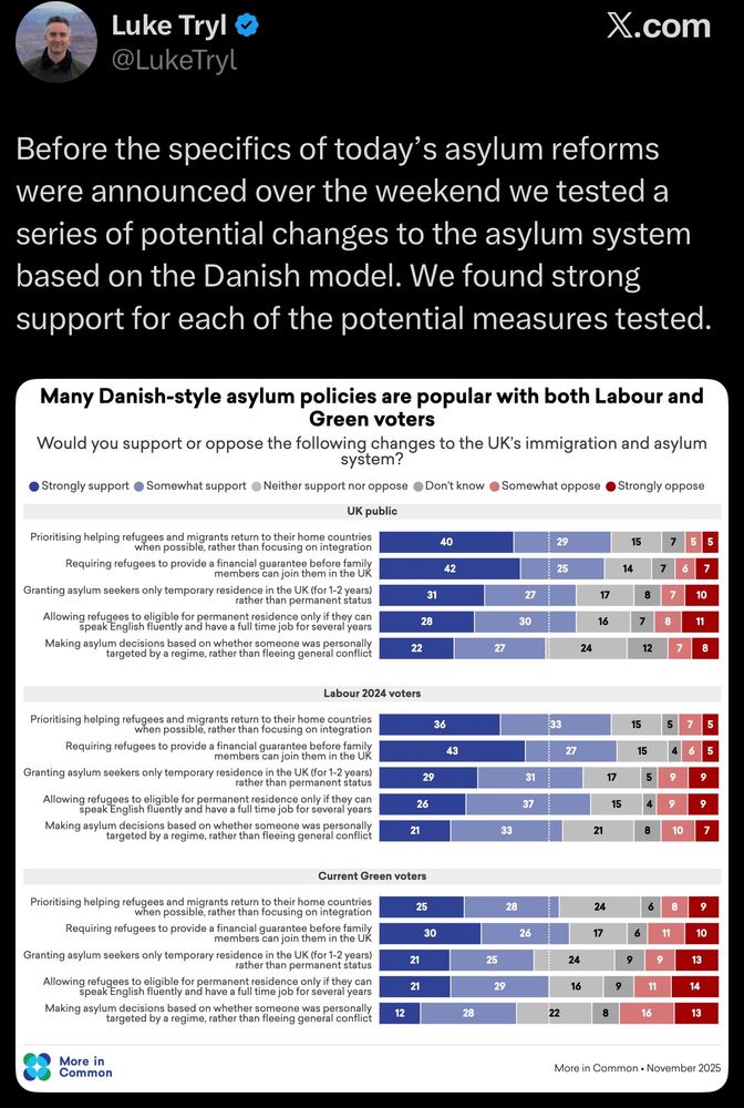 Luke Tryl

Before the specifics of today’s asylum reforms were announced over the weekend we tested a series of potential changes to the asylum system based on the Danish model. We found strong support for each of the potential measures tested.