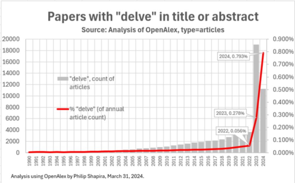 Delving into “delve”