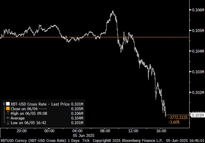 graph showing bitcoin down 3.8% intraday