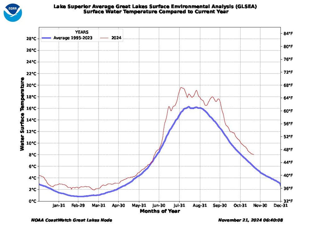 2024 surface water temperature compared to 1995-2023 average for Lake Superior. Red 2024 is above the average line for the whole year. Typical lowest temperatures are early March and highest are in August.