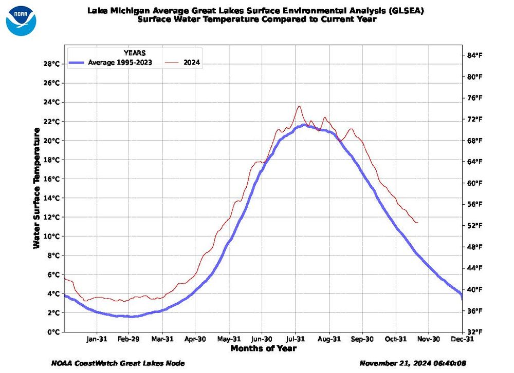 2024 surface water temperature compared to 1995-2023 average for Lake Michigan. Red 2024 is above the average line for the whole year. Typical lowest temperatures are early March and highest are in August.