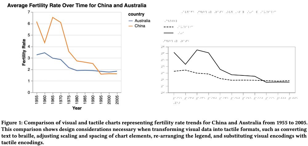 Side by side comparison of a visual line chart and its tactile equivalent. Figure caption says: Figure 1: Comparison of visual and tactile charts representing fertility rate trends for China and Australia from 1955 to 2005. This comparison shows design considerations necessary when transforming visual data into tactile formats, such as converting
text to braille, adjusting scaling and spacing of chart elements, re-arranging the legend, and substituting visual encodings with tactile encodings.