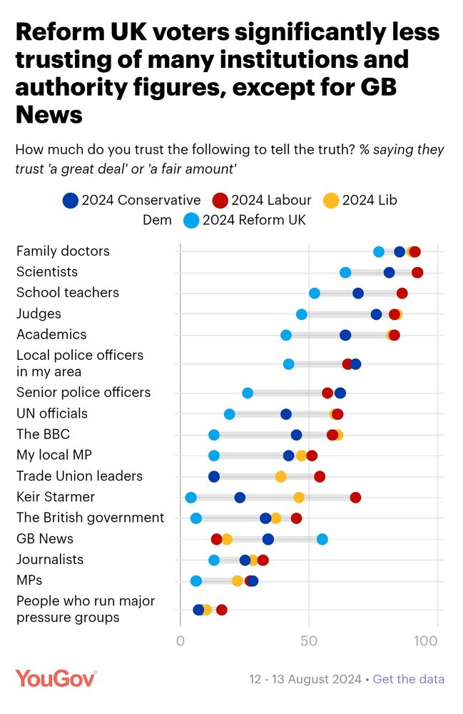 Chart of trust in various groups by British voters 
