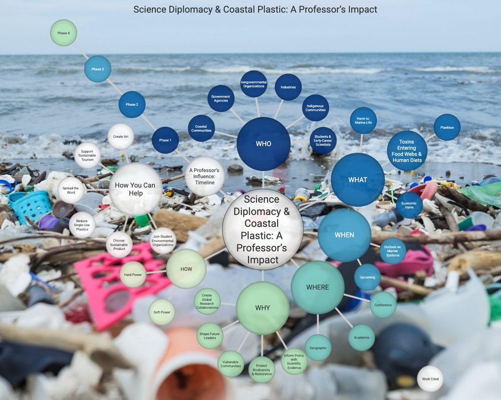 Final 7vortex assessment of how science diplomacy can be used to address policy issues, education and learning in coastal biology https://www.7vortex.com/ecosystems/0eee3194-864c-49c9-8b99-9c16e9b1e62d/view