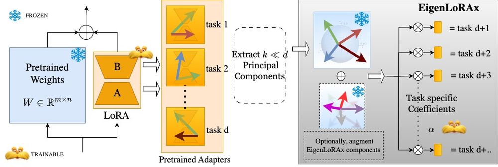 Technical diagram illustrating the EigenLoRAx methodology. Shows the flow from pretrained weights through LoRA adapters (labeled A and B) to multiple tasks, then extraction of principal components to create a unified EigenLoRAx system that generates task-specific coefficients for new tasks. Includes frozen and trainable components marked with snowflake and teddy bear icons respectively.