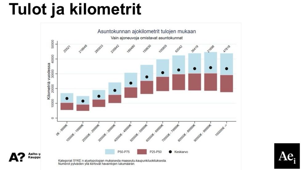 Tilasto, joka osoittaa että ajokilometrit kasvavat Suomessa tulojen myötä.