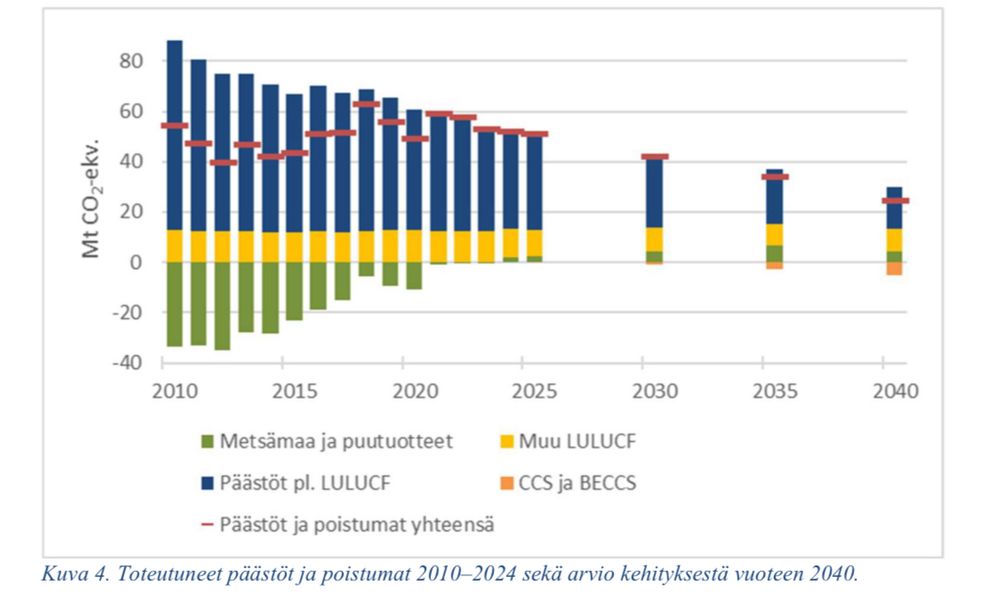 Kuvaaja hallituksen ilmasto- ja energiastrategiasta, jossa Suomi ei ole hiilineutraali 2035.
