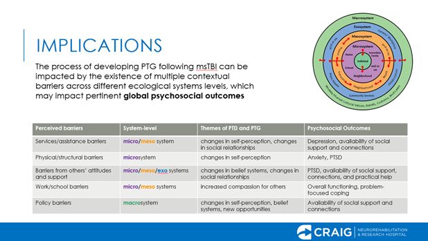 The implications slide from Dr. Agtarap's talk ,A close-up of Dr. Agtarap, presenting findings from her talk,  "Associations between posttraumatic growth and depreciation, environmental limitations, and psychosocial outcomes following moderate-severe TBI: Findings from a mixed-methods pilot study". In it, Dr. Agtarap discusses the relationship between environmental barriers, at what systems-level they occur (based on Brofenbrenner's Ecological Systems model), and the associated psychosocial outcomes, including posttraumatic growth.